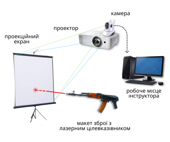 Інтерактивний стрілецький тренажер &quot;Захисник Вітчизни 2.1&quot;©